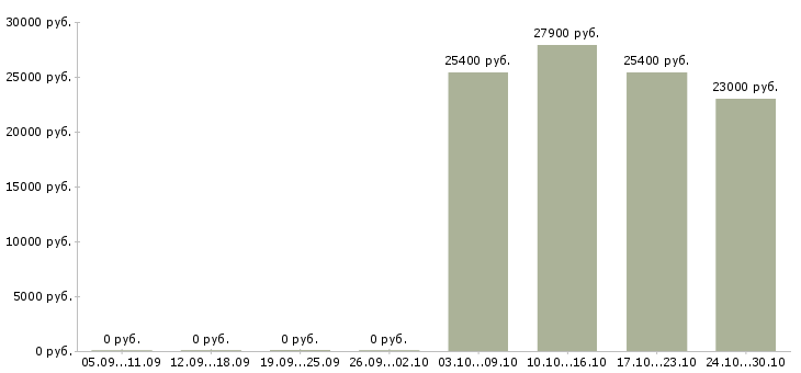 Вакансии специалист по работе с потребителями в Владивостоке - Медиана зарплат специалист по работе с потребителями в Владивостоке за 2 месяца
