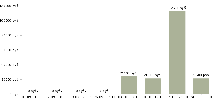 Вакансии специалист с опытом работы бухгалтером в Новосибирске - Медиана зарплат специалист с опытом работы бухгалтером в Новосибирске за 2 месяца