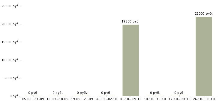 Вакансии специалист центра поддержки клиентов в Владимире - Медиана зарплат специалист центра поддержки клиентов в Владимире за 2 месяца