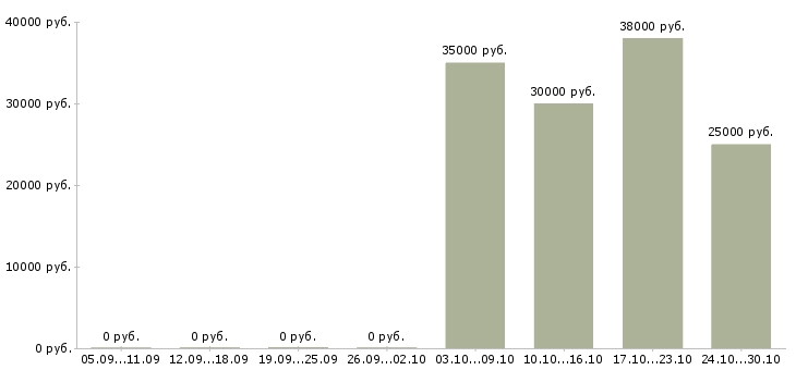 Вакансии техник по ремонту пк Удмуртия - Медиана зарплат техник по ремонту пк Удмуртия за 2 месяца