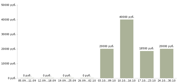 Вакансии техник по ремонту пк в Уфе - Медиана зарплат техник по ремонту пк в Уфе за 2 месяца