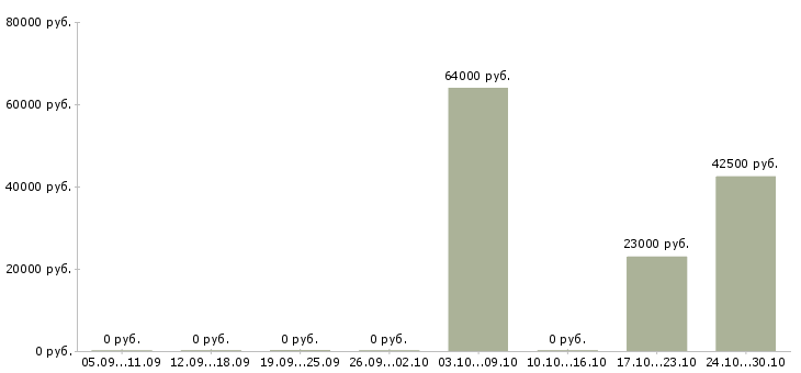 Вакансии требуется комплектовщик на вахту в Ижевске - Медиана зарплат требуется комплектовщик на вахту в Ижевске за 2 месяца