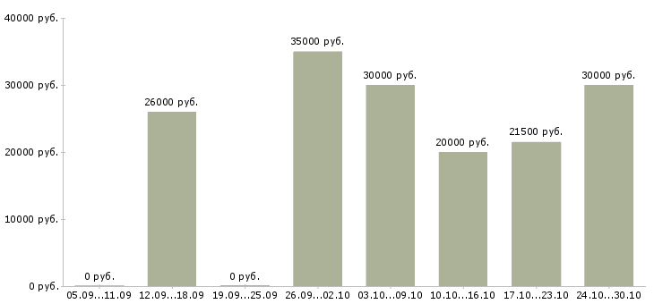 Вакансии требуется консультант удалённо в Москве - Медиана зарплат требуется консультант удалённо в Москве за 2 месяца