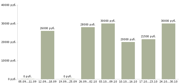 Вакансии требуется удалённый консультант в Москве - Медиана зарплат требуется удалённый консультант в Москве за 2 месяца