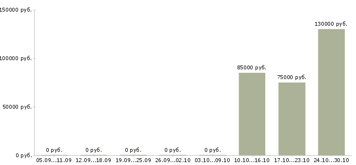 Вакансии тренер отдела продаж в Белгороде - Медиана зарплат тренер отдела продаж в Белгороде за 2 месяца