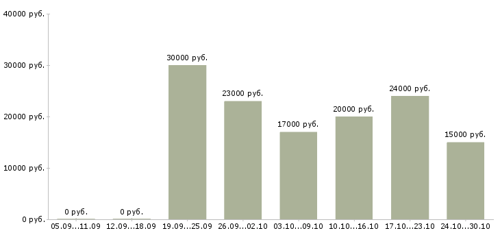 Вакансии удаленный сотрудник гибкий график в Екатеринбурге - Медиана зарплат удаленный сотрудник гибкий график в Екатеринбурге за 2 месяца