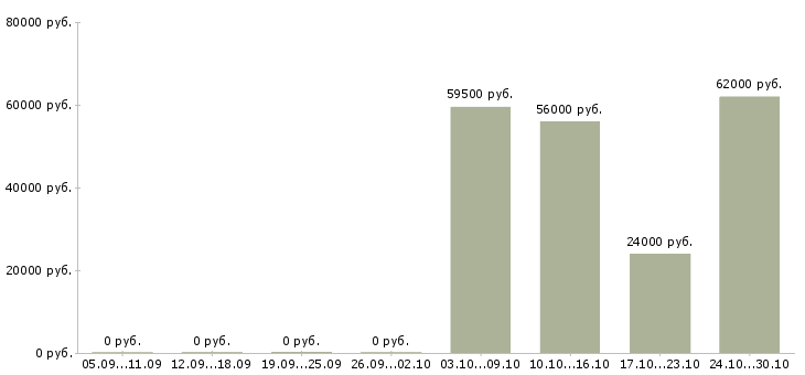 Вакансии упаковщики с бесплатным проживанием в Архангельске - Медиана зарплат упаковщики с бесплатным проживанием в Архангельске за 2 месяца