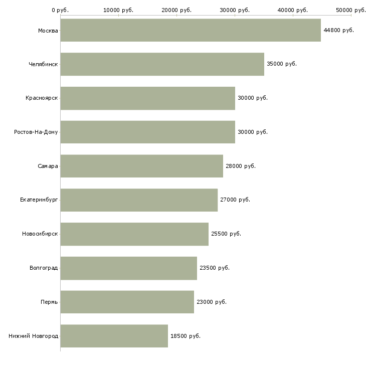 Поиск работы администратор розничных магазинов-Медиана зарплаты для вакансии «администратор розничных магазинов» в других городах