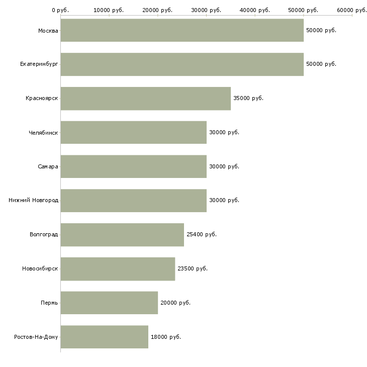 Поиск работы бухгалтер по расчетам с персоналом-Медиана зарплаты для вакансии «бухгалтер по расчетам с персоналом» в других городах