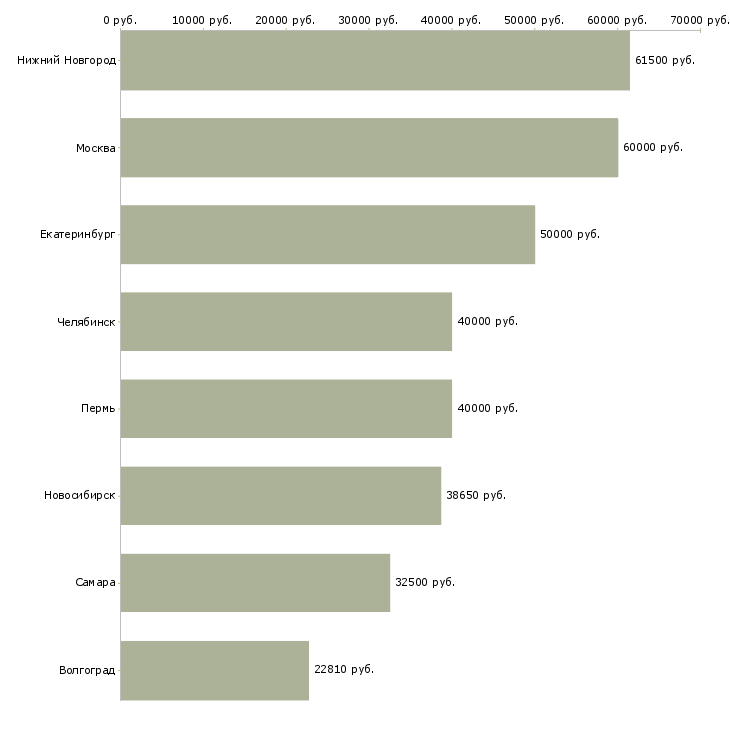 Поиск работы ведущий инженер по согласованиям-Медиана зарплаты для вакансии «ведущий инженер по согласованиям» в других городах