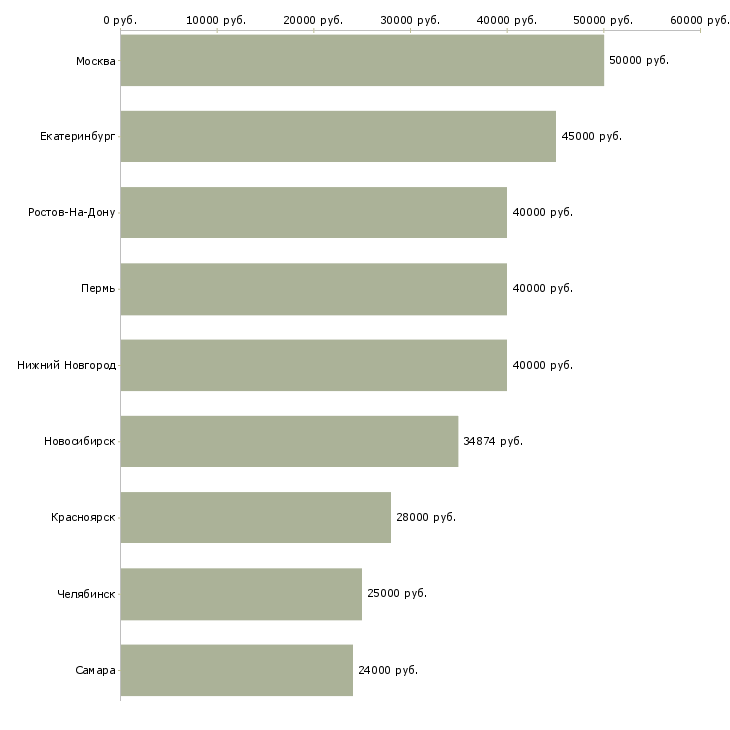 Поиск работы инженер отдела технической поддержки-Медиана зарплаты для вакансии «инженер отдела технической поддержки» в других городах