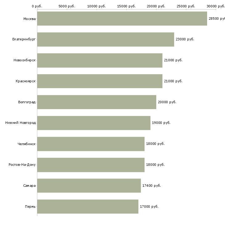 Поиск работы кассир на сменный график работы-Медиана зарплаты для вакансии «кассир на сменный график работы» в других городах