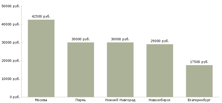 Поиск работы оператор центра мониторинга-Медиана зарплаты для вакансии «оператор центра мониторинга» в других городах