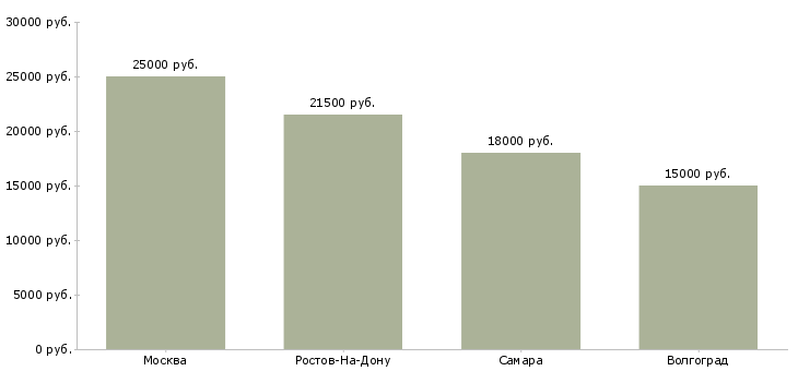 Поиск работы продавец в отдел кулинарии-Медиана зарплаты для вакансии «продавец в отдел кулинарии» в других городах