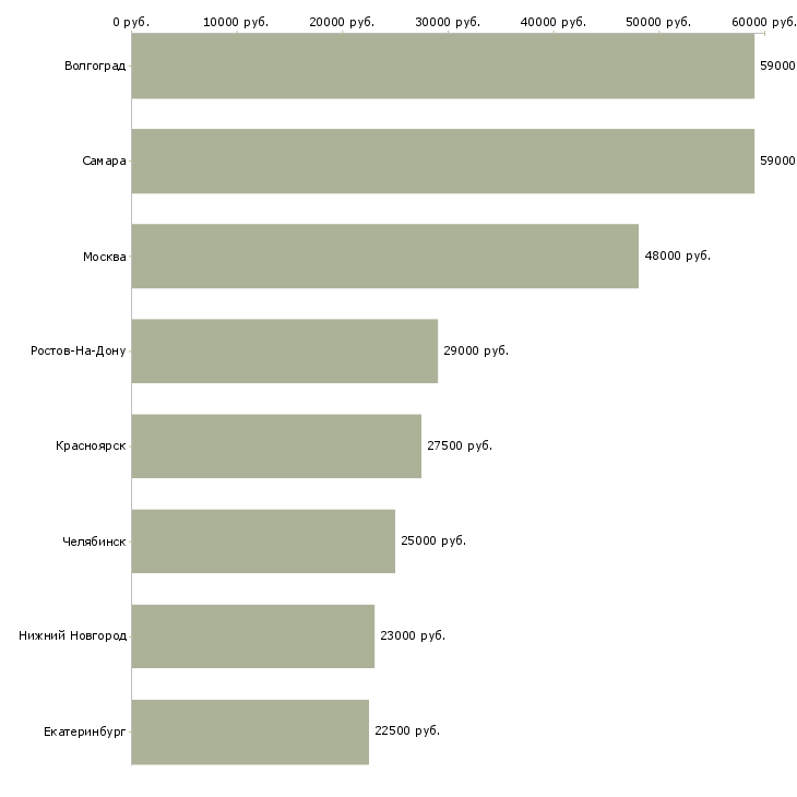 Поиск работы сборщик товаров на склад-Медиана зарплаты для вакансии «сборщик товаров на склад» в других городах