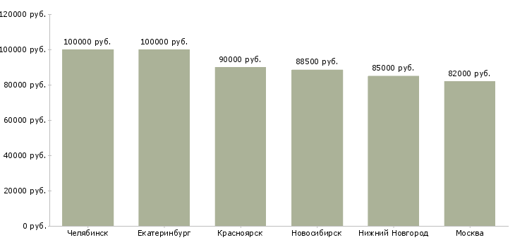 Поиск работы сварщик накс нгдо ск-Медиана зарплаты для вакансии «сварщик накс нгдо ск» в других городах