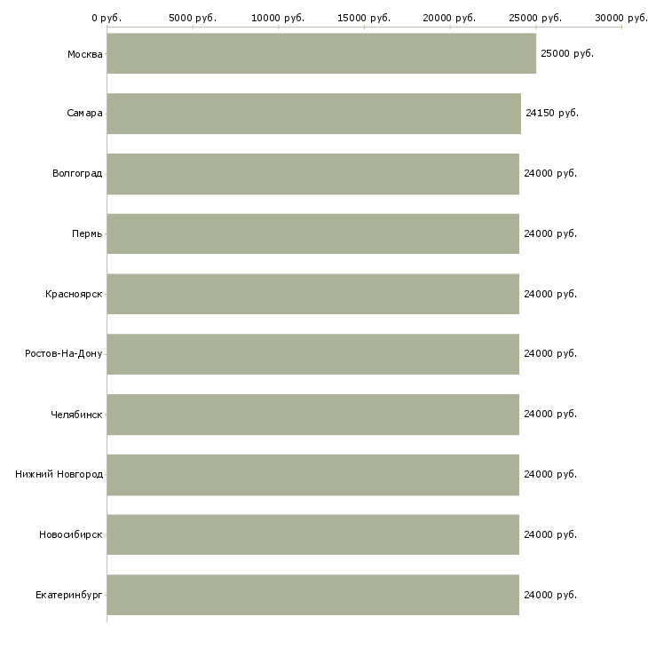Поиск работы специалист по профессиональной ориентации-Медиана зарплаты для вакансии «специалист по профессиональной ориентации» в других городах