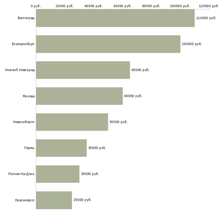 Поиск работы эксперт по продаже недвижимости-Медиана зарплаты для вакансии «эксперт по продаже недвижимости» в других городах