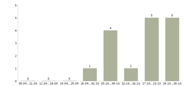 Работа ведущий инженер по испытаниям Башкортостан - Число вакансий Башкортостан по специальности ведущий инженер по испытаниям за 2 месяца