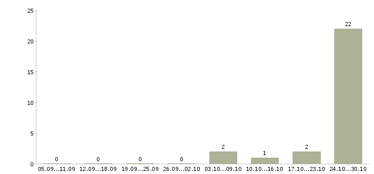 Работа менеджер по продаже ипотечных продуктов Башкортостан - Число вакансий Башкортостан по специальности менеджер по продаже ипотечных продуктов за 2 месяца