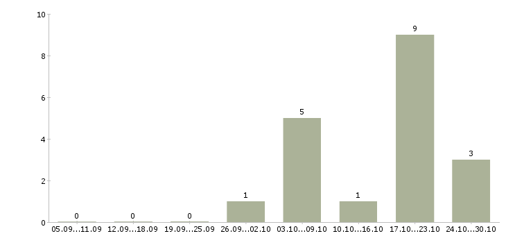 Работа специалист по судебной работе Башкортостан - Число вакансий Башкортостан по специальности специалист по судебной работе за 2 месяца