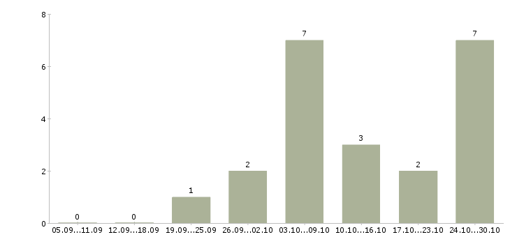 Работа менеджер по продажам отделочных материалов Ростов-на-дону - Число вакансий Ростов-на-дону по специальности менеджер по продажам отделочных материалов за 2 месяца