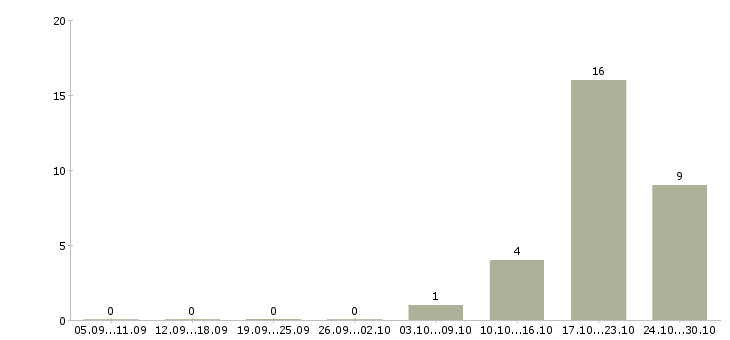 Работа бухгалтер по расчетам с персоналом Санкт-петербург - Число вакансий Санкт-петербург по специальности бухгалтер по расчетам с персоналом за 2 месяца