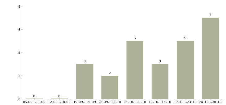 Работа требуются менеджеры онлайн Удмуртия - Число вакансий Удмуртия по специальности требуются менеджеры онлайн за 2 месяца