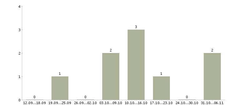 Работа менеджер по активным продажам услуг в Ангарске - Число вакансий в Ангарске по специальности менеджер по активным продажам услуг за 2 месяца