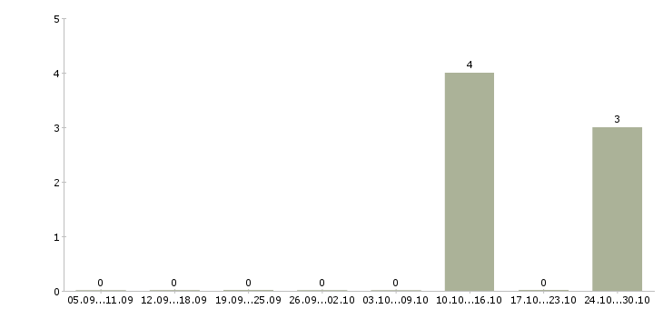 Работа менеджер в отдел продаж застройщика в Архангельске - Число вакансий в Архангельске по специальности менеджер в отдел продаж застройщика за 2 месяца