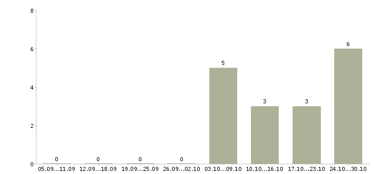 Работа специалист по работе с потребителями в Владивостоке - Число вакансий в Владивостоке по специальности специалист по работе с потребителями за 2 месяца