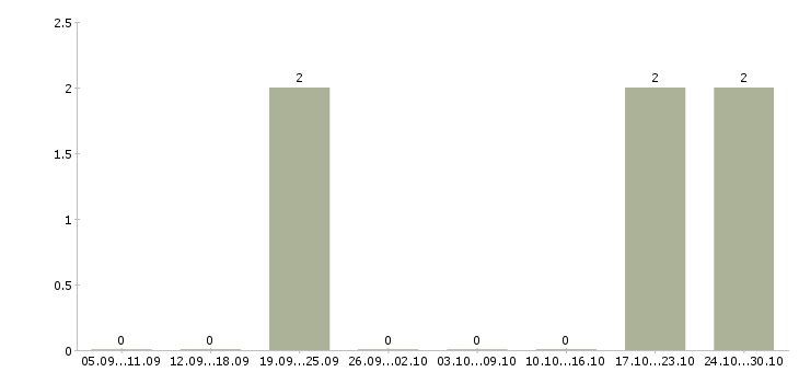 Работа менеджер по работе с филиалами в Владимире - Число вакансий в Владимире по специальности менеджер по работе с филиалами за 2 месяца