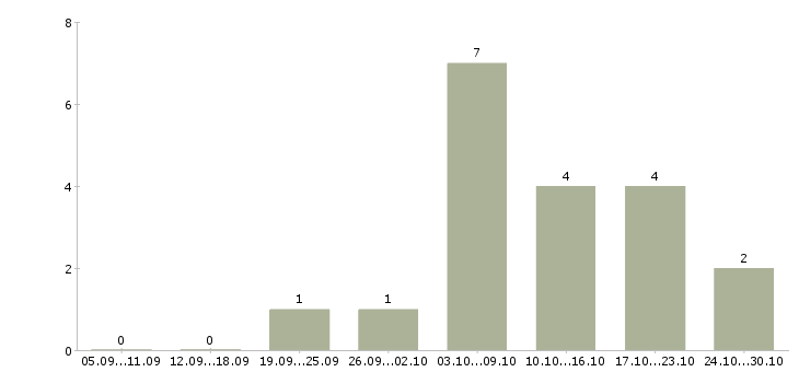 Работа сотрудник информационного бизнеса в Владимире - Число вакансий в Владимире по специальности сотрудник информационного бизнеса за 2 месяца