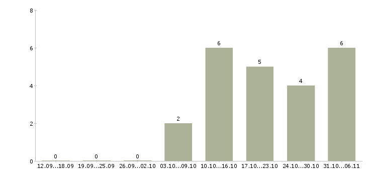 Работа компании требуются сотрудники удаленно в Вологде - Число вакансий в Вологде по специальности компании требуются сотрудники удаленно за 2 месяца