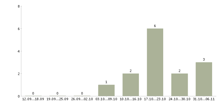 Работа менеджер по развитию и привлечению в Вологде - Число вакансий в Вологде по специальности менеджер по развитию и привлечению за 2 месяца