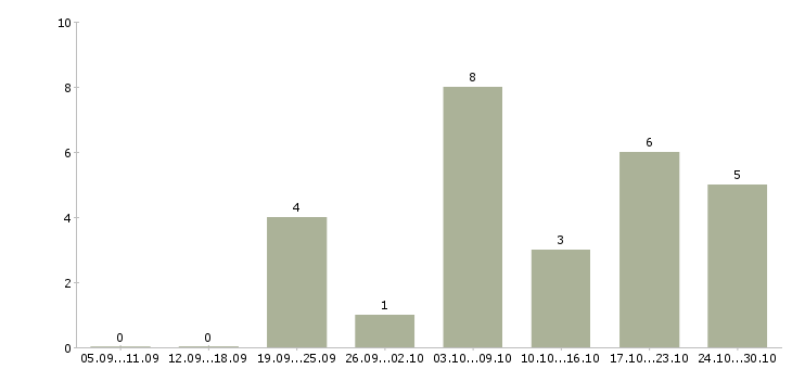 Работа менеджер по развитию бренда в Воронеже - Число вакансий в Воронеже по специальности менеджер по развитию бренда за 2 месяца