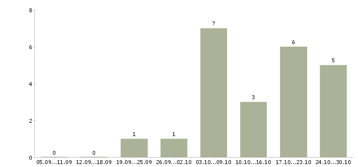 Работа удаленный сотрудник гибкий график в Екатеринбурге - Число вакансий в Екатеринбурге по специальности удаленный сотрудник гибкий график за 2 месяца