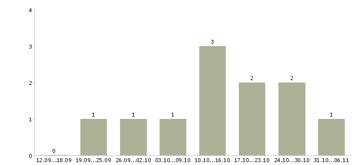 Работа менеджер по развитию удаленно в Иваново - Число вакансий в Иваново по специальности менеджер по развитию удаленно за 2 месяца