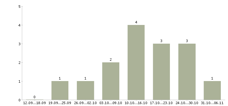 Работа менеджер по развитию удаленно в Калининграде - Число вакансий в Калининграде по специальности менеджер по развитию удаленно за 2 месяца