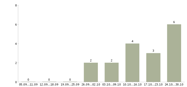 Работа менеджер по обработке информации в Кемерово - Число вакансий в Кемерово по специальности менеджер по обработке информации за 2 месяца