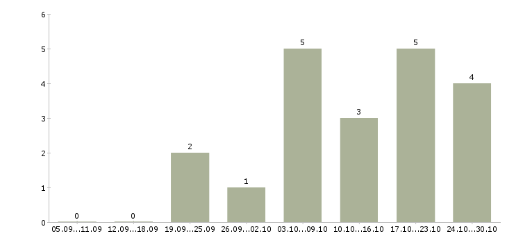 Работа требуются менеджеры онлайн в Кемерово - Число вакансий в Кемерово по специальности требуются менеджеры онлайн за 2 месяца