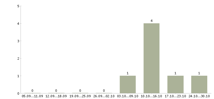 Работа менеджер по продажам ключевым клиентам в Кирове - Число вакансий в Кирове по специальности менеджер по продажам ключевым клиентам за 2 месяца