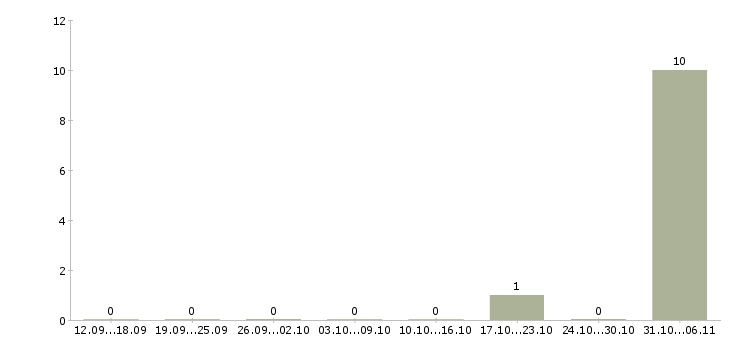 Работа рабочие на фабрику на вахту в Кирове - Число вакансий в Кирове по специальности рабочие на фабрику на вахту за 2 месяца