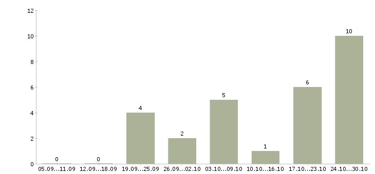 Работа менеджер по интернет продвижению в Костроме - Число вакансий в Костроме по специальности менеджер по интернет продвижению за 2 месяца