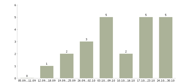 Работа требуется менеджер онлайн в Костроме - Число вакансий в Костроме по специальности требуется менеджер онлайн за 2 месяца