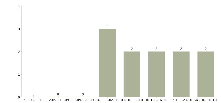 Работа инженер по качеству продукции в Краснодаре - Число вакансий в Краснодаре по специальности инженер по качеству продукции за 2 месяца