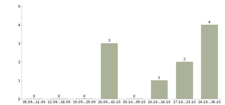 Работа требуется оператор пк на дому в Красноярске - Число вакансий в Красноярске по специальности требуется оператор пк на дому за 2 месяца
