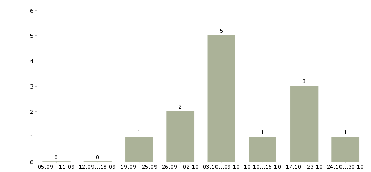 Работа удаленный сотрудник гибкий график в Красноярске - Число вакансий в Красноярске по специальности удаленный сотрудник гибкий график за 2 месяца