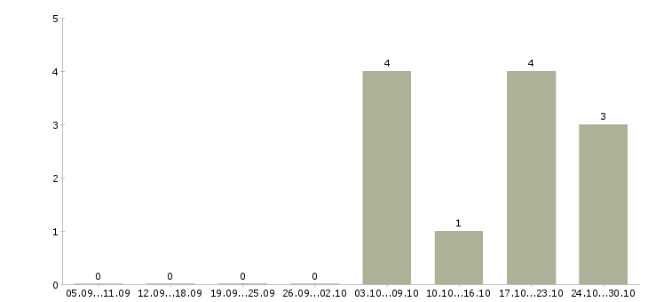 Работа помощник бухгалтера на первичку в Москве - Число вакансий в Москве по специальности помощник бухгалтера на первичку за 2 месяца