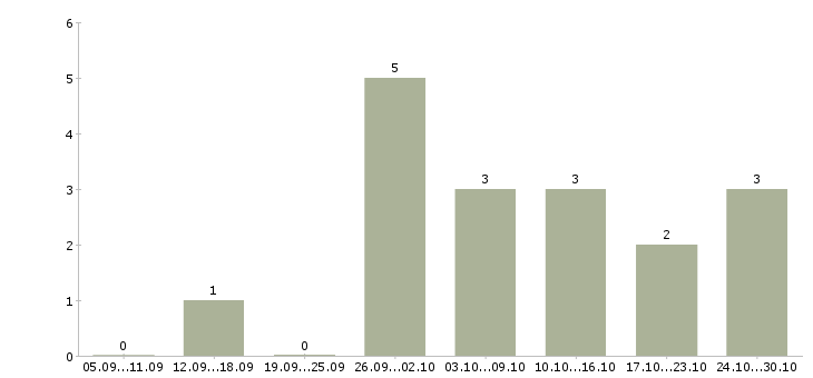 Работа требуется консультант удалённо в Москве - Число вакансий в Москве по специальности требуется консультант удалённо за 2 месяца